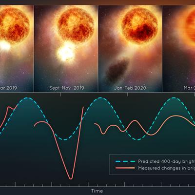 This plots changes in the brightness of Betelgeuse, following the titanic mass ejection of a large piece of its visible surface.