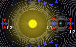 ​​Scientific diagram outlining the gravitational potentials around each of the L1 to L5 points
