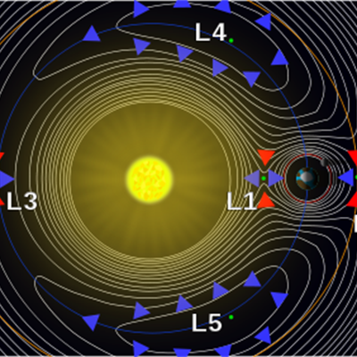 ​​Scientific diagram outlining the gravitational potentials around each of the L1 to L5 points