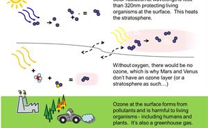 Ozone in the atmosphere