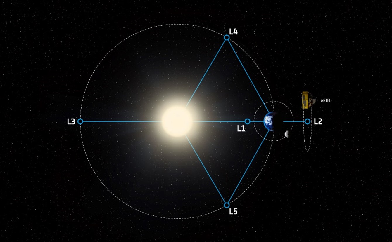 Ariel will be placed in orbit around the Lagrange Point 2 (L2), a gravitational balance point 1.5 million kilometres beyond the Earth’s orbit around the Sun. Image Credit: ESA/STFC RAL Space/UCL/Europlanet-Science Office