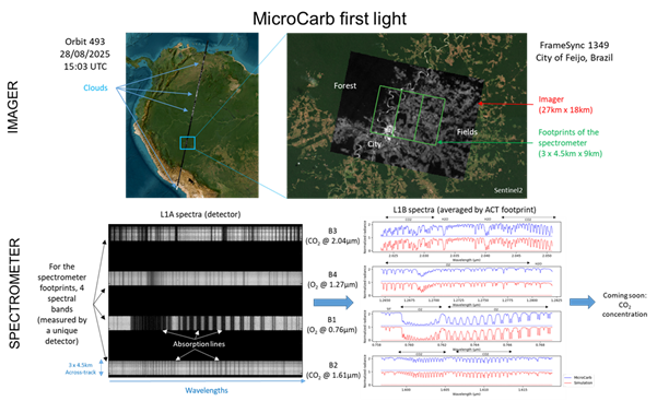 A slide showing MicroCarb's first light observations of the Amazon basin. Two images are from the Imager instrument, showing the rainforest with some light cloud cover. The other two graphs are from the spectrometer.