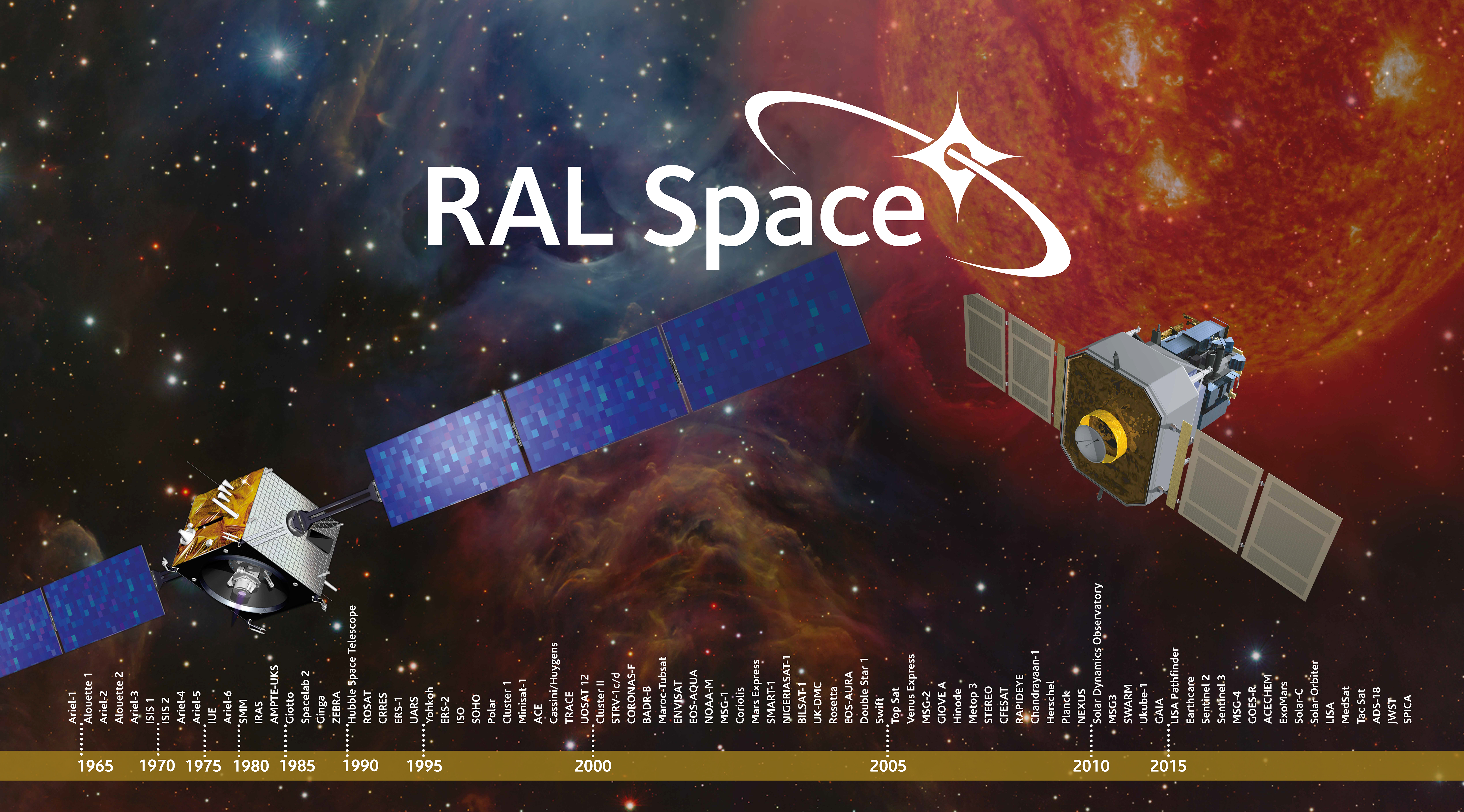 Timeline listing RAL Space mission involvement since 1965. 