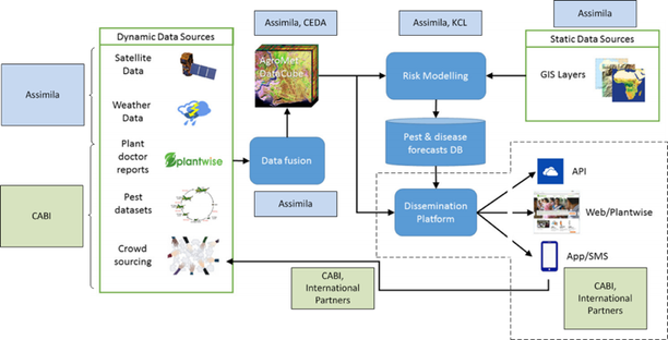 State of the art risk forecasting integrating EO and met. data with in-situ measurements