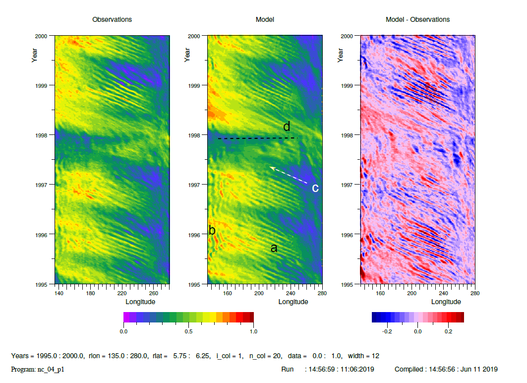 Block of three graphs showing a comparison of sea surface temperature observations against dat model observations